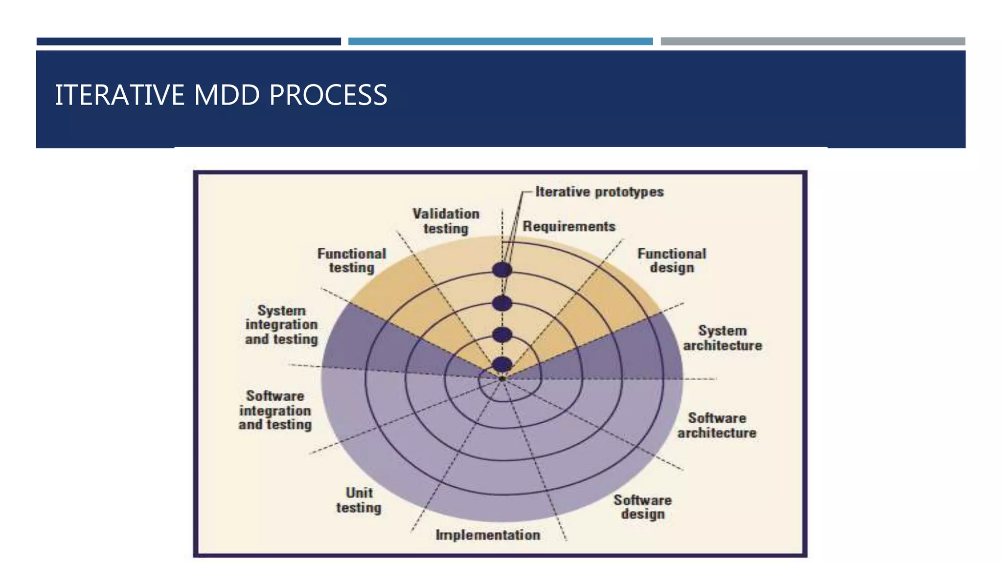 ITERATIVE MDD PROCESS
 