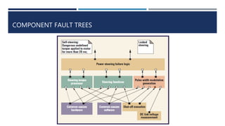 COMPONENT FAULT TREES
 
