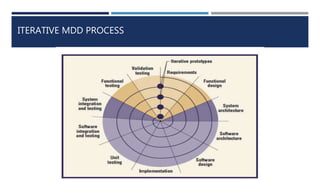 ITERATIVE MDD PROCESS
 