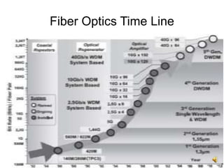 10
Fiber Optics Time Line
 