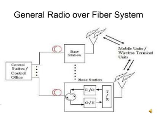 31
General Radio over Fiber System
.
 