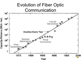 9
Evolution of Fiber Optic
Communication
 