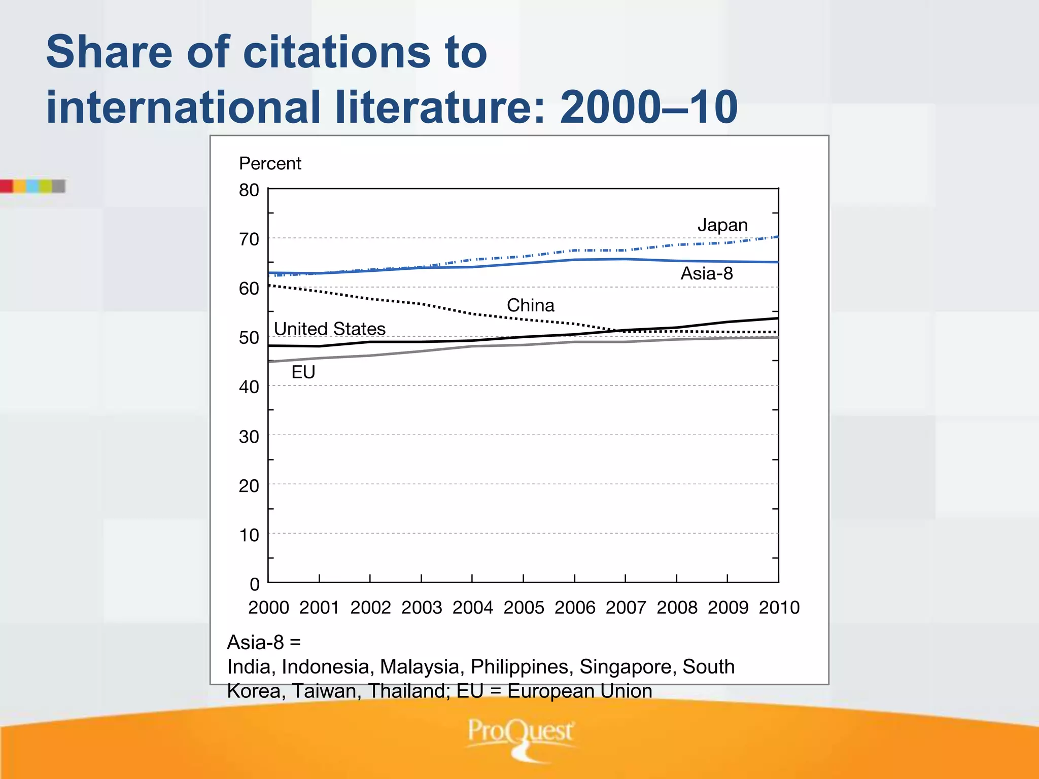 Share of citations to
international literature: 2000–10

Asia-8 =
India, Indonesia, Malaysia, Philippines, Singapore, South
Korea, Taiwan, Thailand; EU = European Union

 