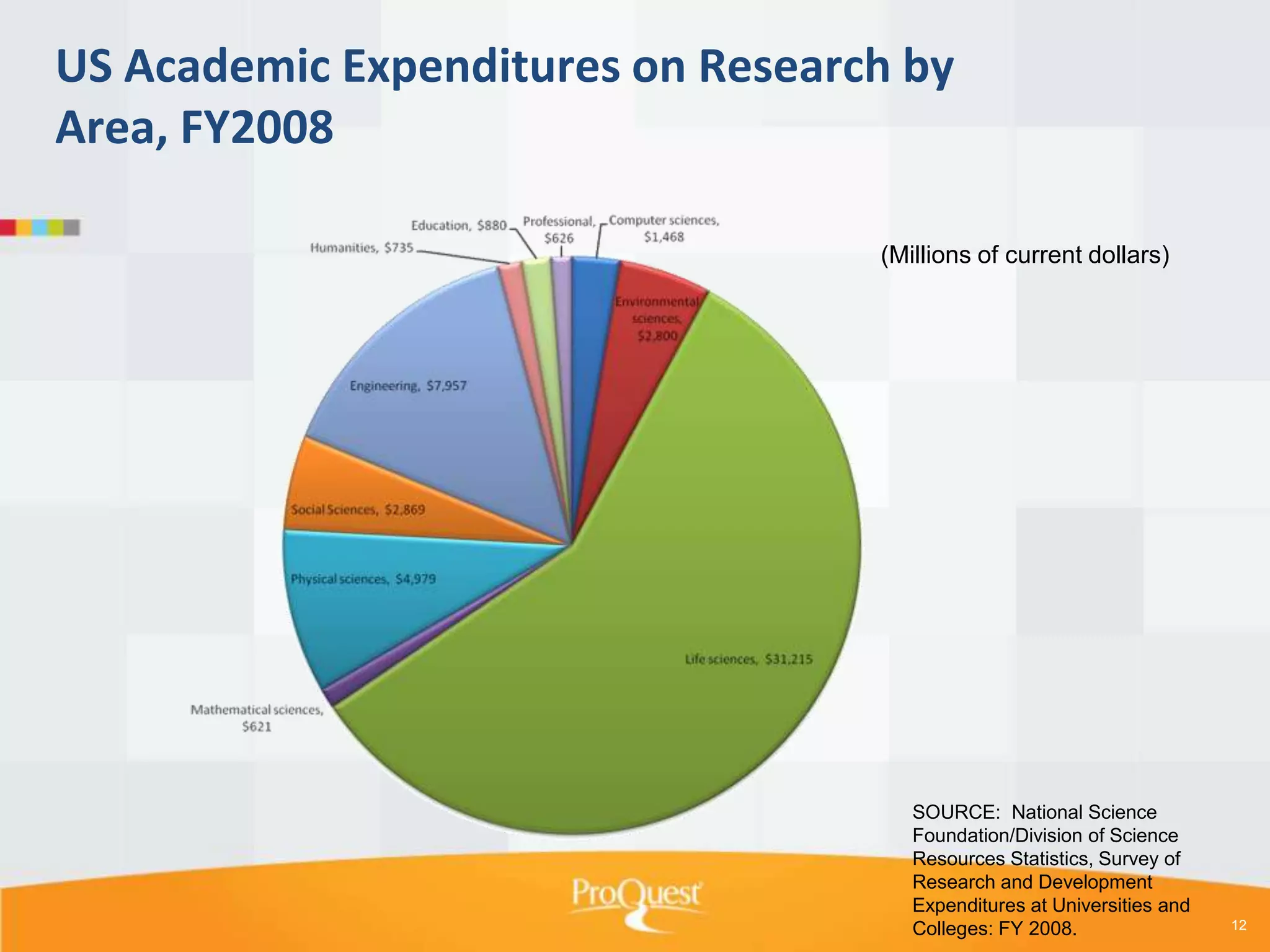 US Academic Expenditures on Research by
Area, FY2008
(Millions of current dollars)

SOURCE: National Science
Foundation/Division of Science
Resources Statistics, Survey of
Research and Development
Expenditures at Universities and
Colleges: FY 2008.

12

 
