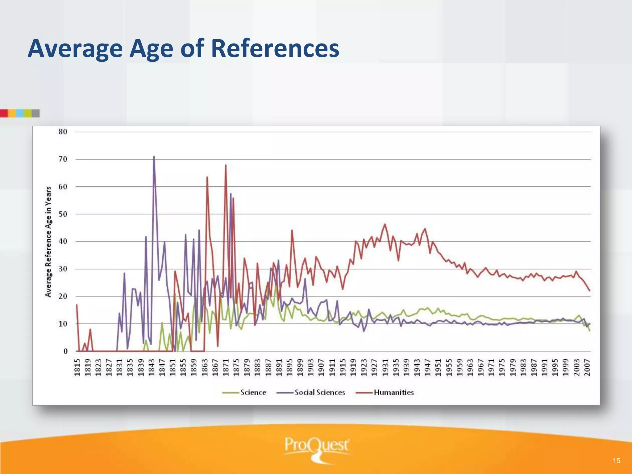 Average Age of References

15

 