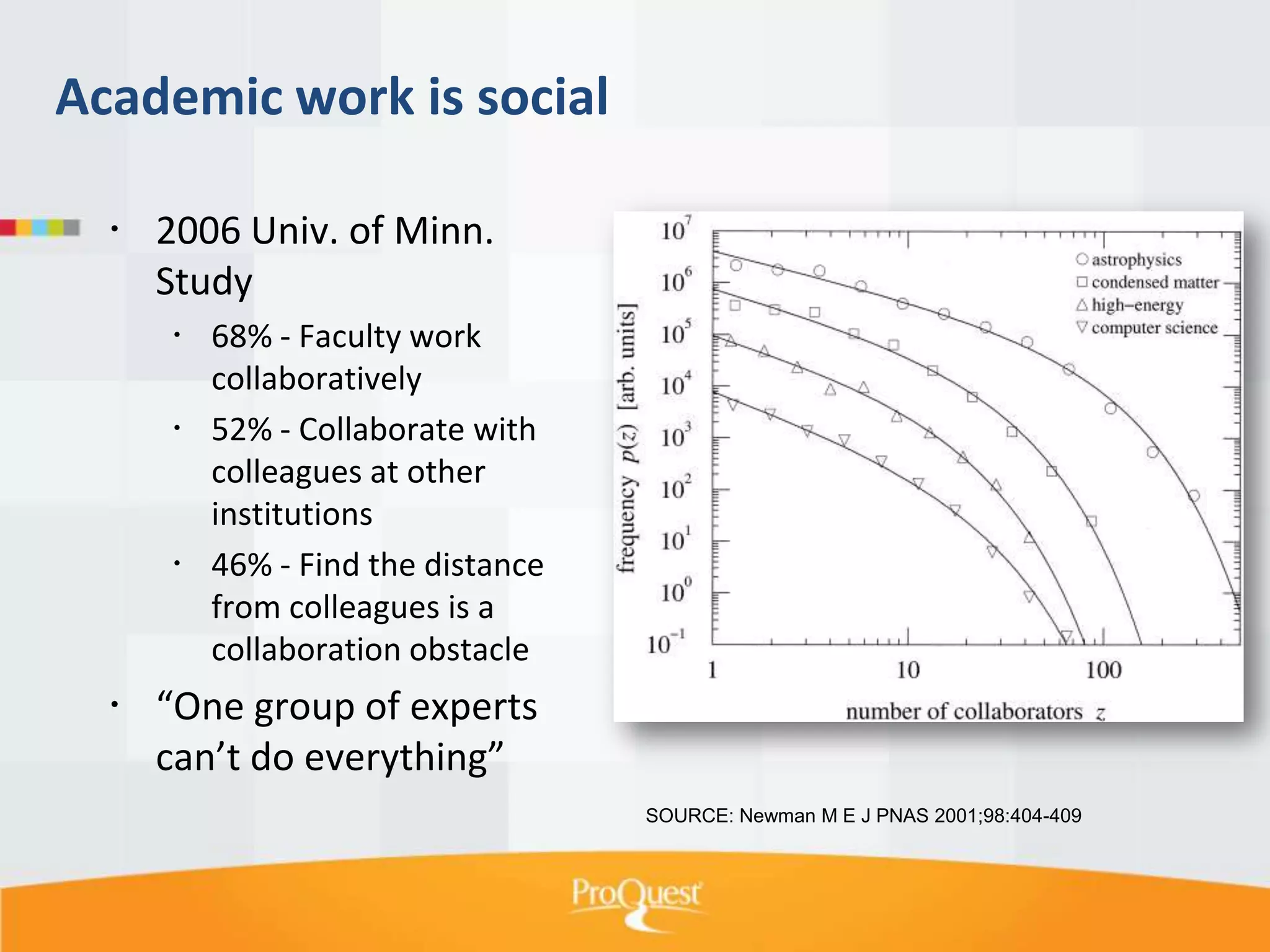Academic work is social
 2006 Univ. of Minn.
Study
 68% - Faculty work
collaboratively
 52% - Collaborate with
colleagues at other
institutions
 46% - Find the distance
from colleagues is a
collaboration obstacle

 “One group of experts
can’t do everything”
SOURCE: Newman M E J PNAS 2001;98:404-409

 