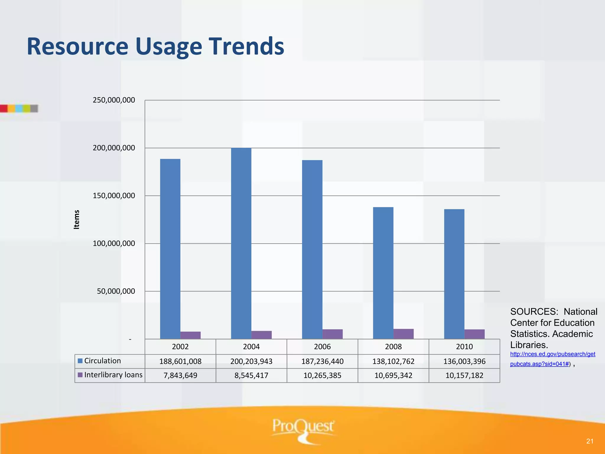 Resource Usage Trends
250,000,000

200,000,000

Items

150,000,000

100,000,000

50,000,000

Circulation
Interlibrary loans

2002

2004

2006

2008

2010

188,601,008

200,203,943

187,236,440

138,102,762

136,003,396

7,843,649

8,545,417

10,265,385

10,695,342

SOURCES: National
Center for Education
Statistics. Academic
Libraries.

10,157,182

http://nces.ed.gov/pubsearch/get
pubcats.asp?sid=041#)

,

21

 