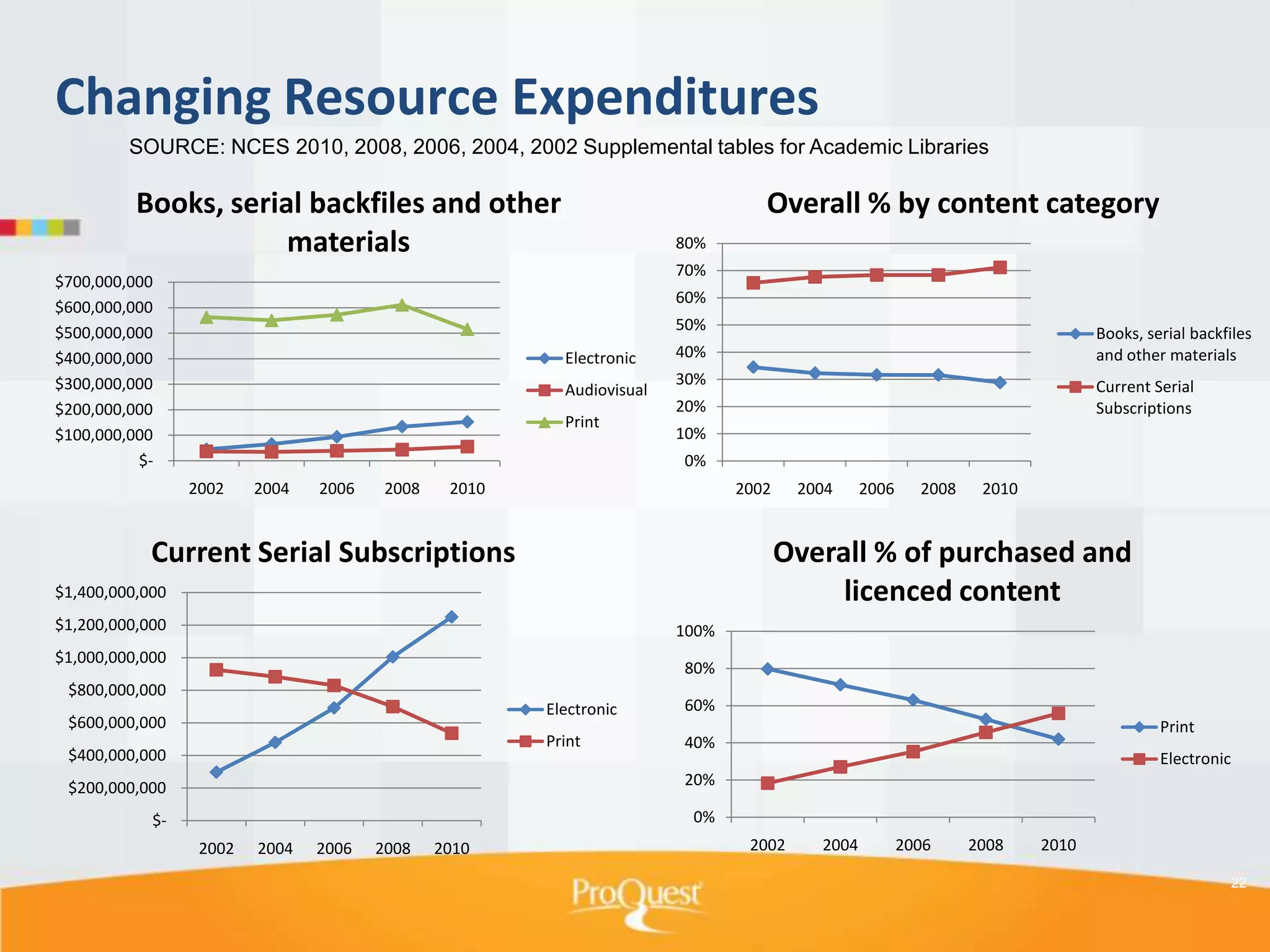 Changing Resource Expenditures
SOURCE: NCES 2010, 2008, 2006, 2004, 2002 Supplemental tables for Academic Libraries

Books, serial backfiles and other
materials

Overall % by content category
80%
70%

$700,000,000
$600,000,000
$500,000,000
$400,000,000
$300,000,000
$200,000,000
$100,000,000
$-

60%
50%

Electronic
Audiovisual
Print

Books, serial backfiles
and other materials

40%
30%

Current Serial
Subscriptions

20%

10%
0%

2002

2004

2006

2008

2010

2002

Current Serial Subscriptions

2004

2006

2008

2010

Overall % of purchased and
licenced content

$1,400,000,000
$1,200,000,000

100%

$1,000,000,000

80%

$800,000,000
Electronic

$400,000,000

60%

Print

$600,000,000

40%

$200,000,000

Electronic

20%

$-

Print

0%
2002

2004

2006

2008

2010

2002

2004

2006

2008

2010
22

 