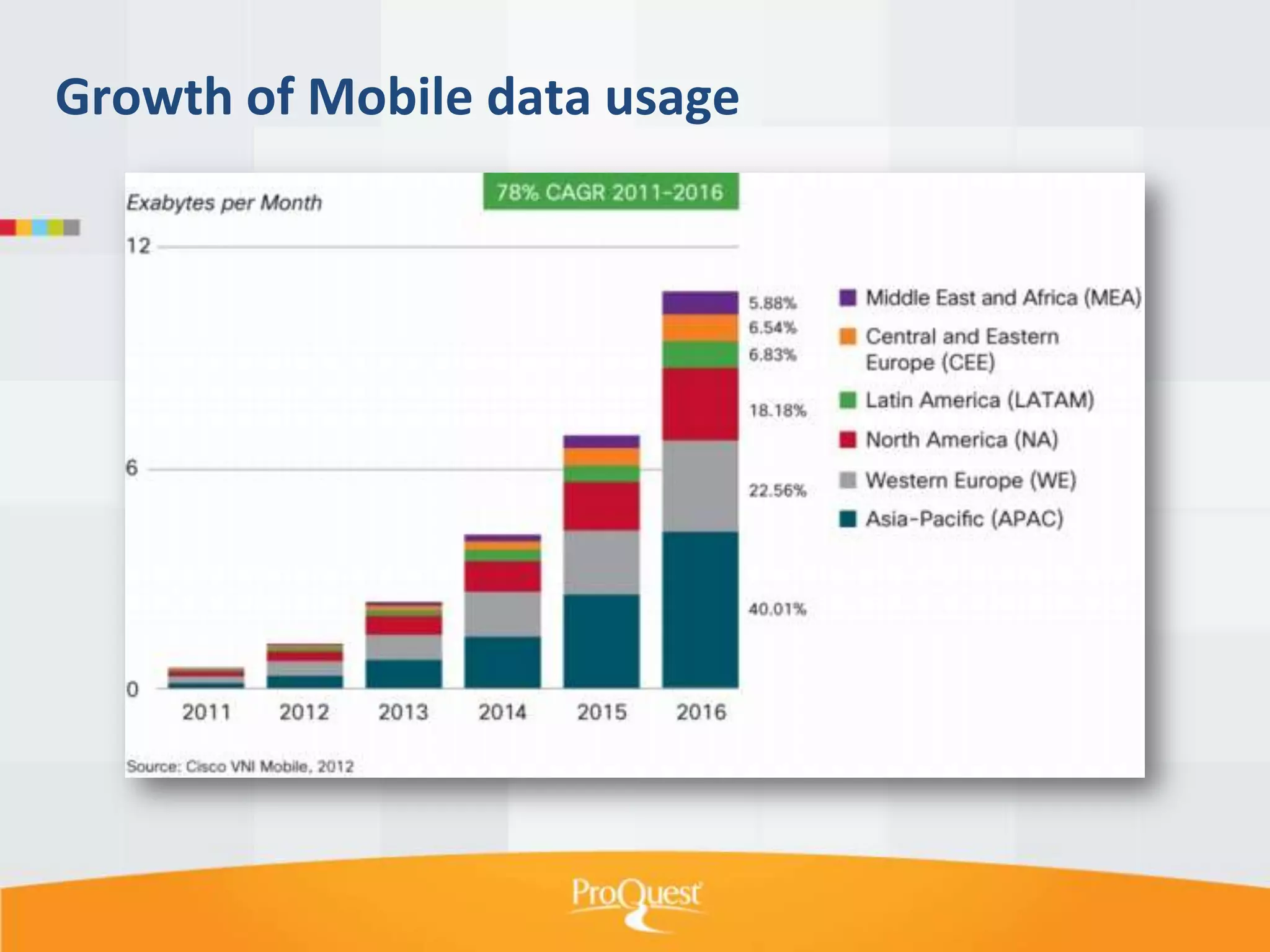 Growth of Mobile data usage

 