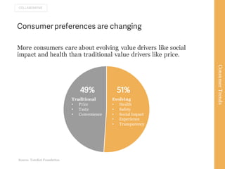 Food Trends and the Impact on CPG Companies | PPT