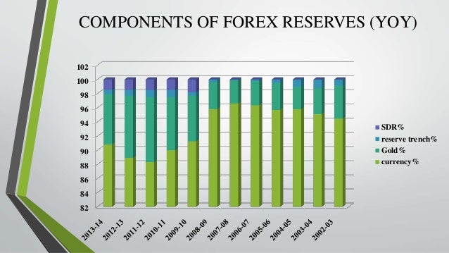 Trends In Foreign Exchange Reserve In India - 