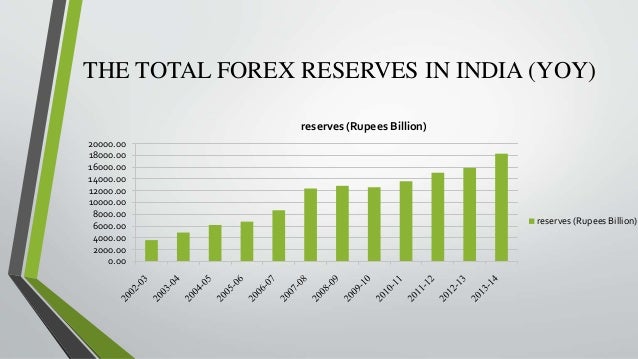 Trends In Foreign Exchange Reserve In India - 