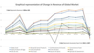 Trends in Global Food Market in Revenue Term..pptx