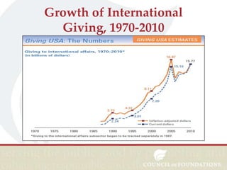 Growth of International
Giving, 1970-2010

 
