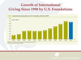 Growth of International
Giving Since 1998 by U.S. Foundations

 