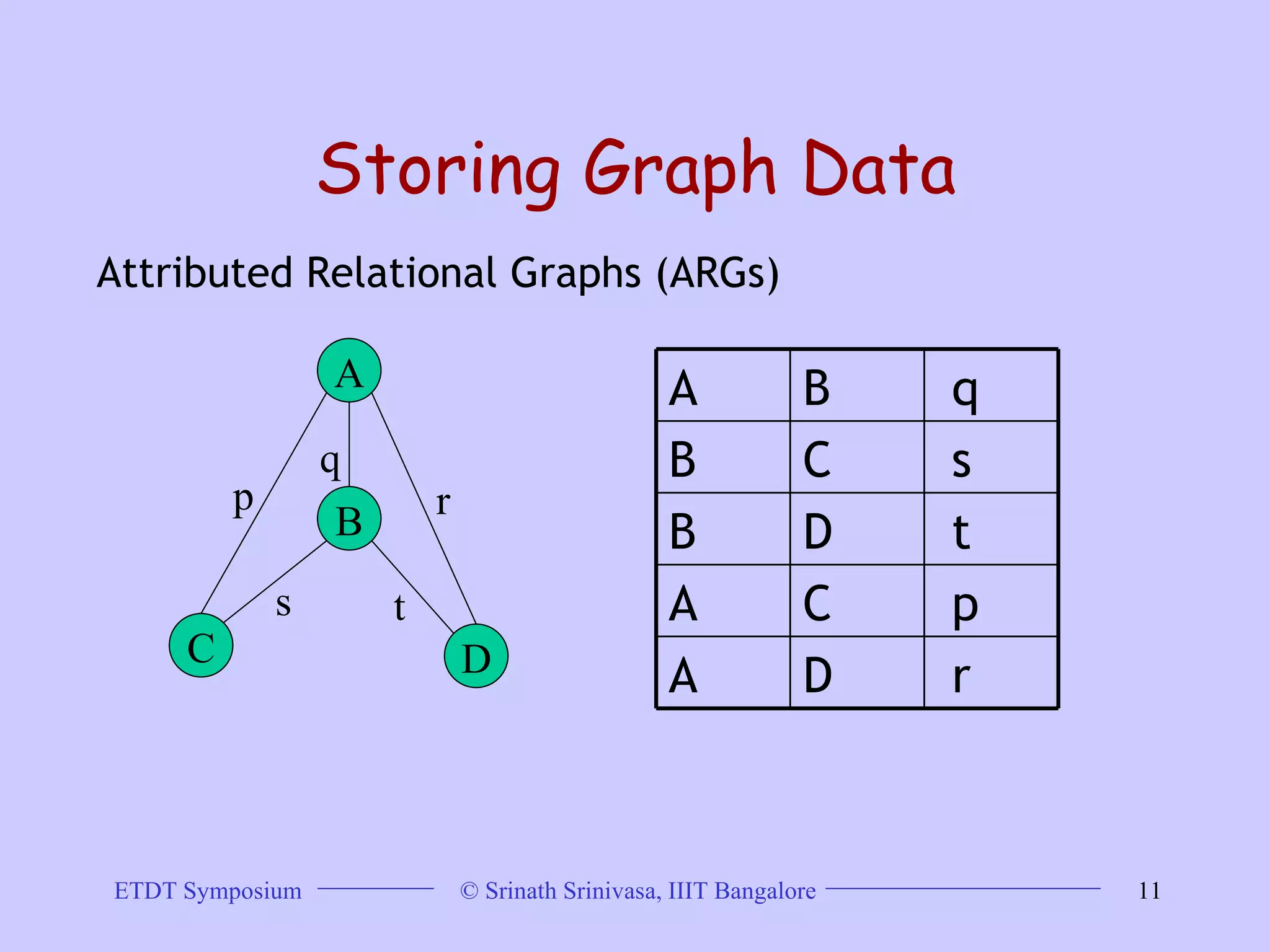 Storing Graph Data Attributed Relational Graphs (ARGs)  A B C D p q r s t r D A p C A t D B s C B q B A 