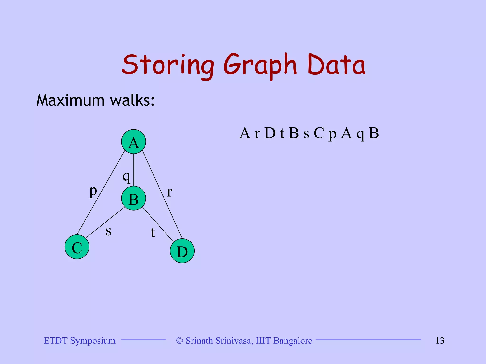 Storing Graph Data A B C D p q r s t Maximum walks: A r D t B s C p A q B 