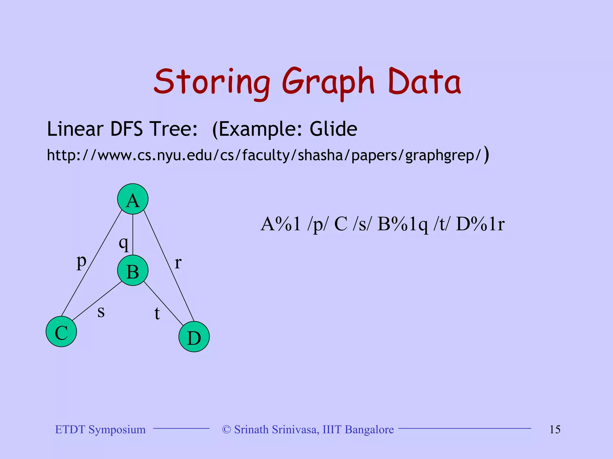 Storing Graph Data Linear DFS Tree:  (Example: Glide  http://www.cs.nyu.edu/cs/faculty/shasha/papers/graphgrep/ ) A B C D p q r s t A%1 /p/ C /s/ B%1q /t/ D%1r 