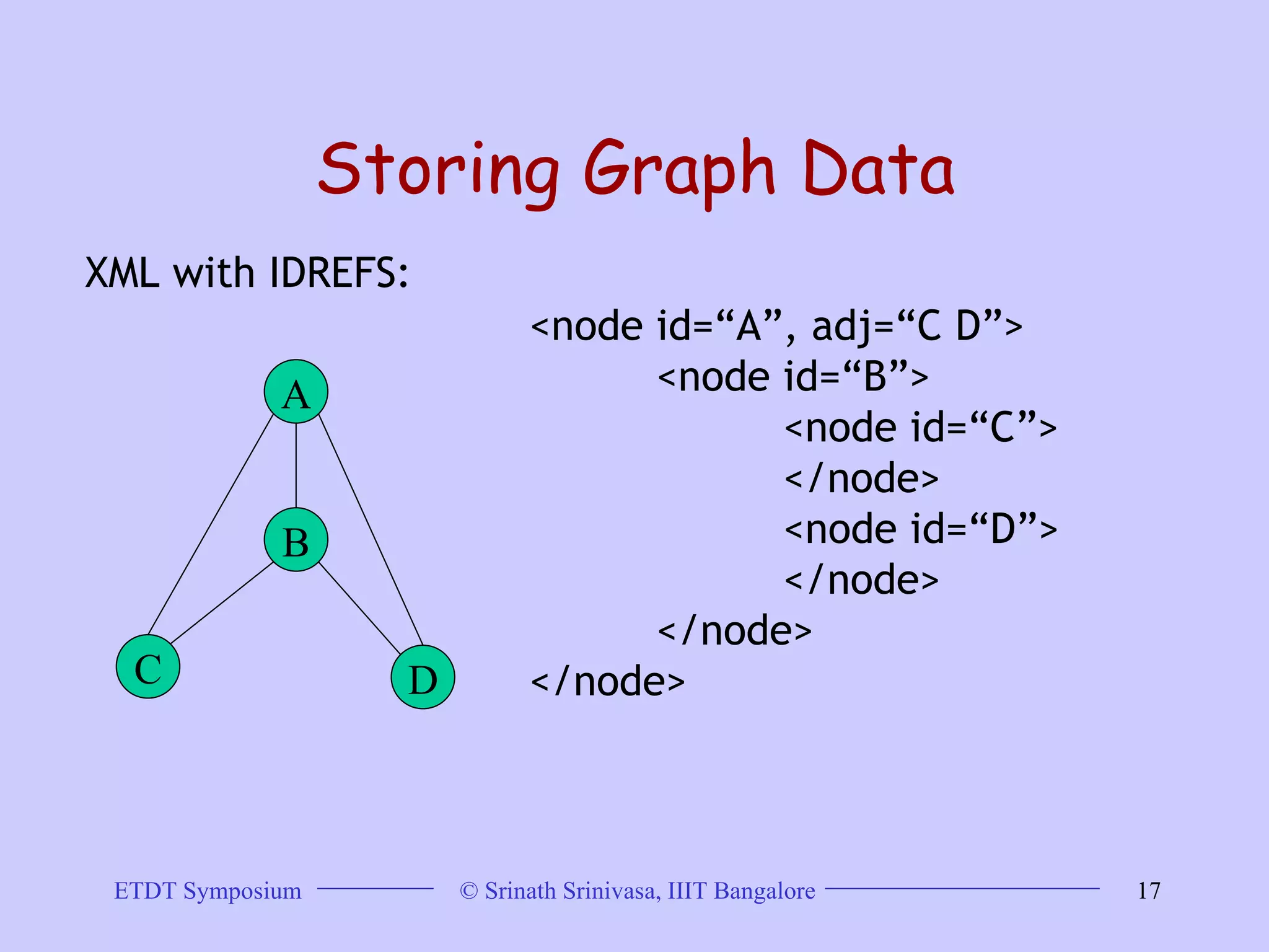 Storing Graph Data XML with IDREFS: A B C D <node id=“A”, adj=“C D”> <node id=“B”> <node id=“C”> </node> <node id=“D”> </node> </node> </node> 