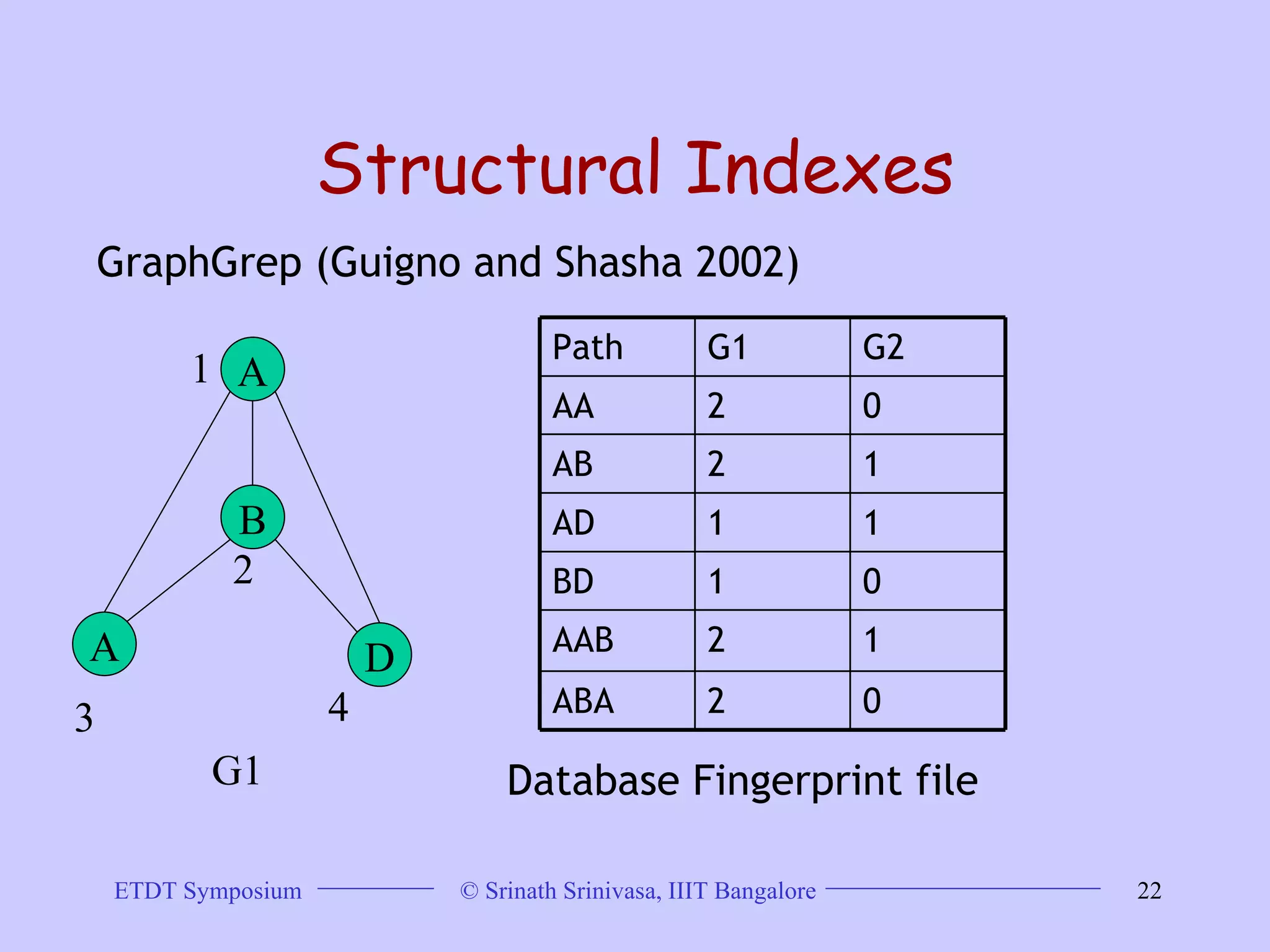 Structural Indexes GraphGrep (Guigno and Shasha 2002) A B A D 1 2 3 4 G1 Database Fingerprint file 0 2 ABA 1 2 AAB 0 1 BD 1 1 AD 1 2 AB 0 2 AA G2 G1 Path 