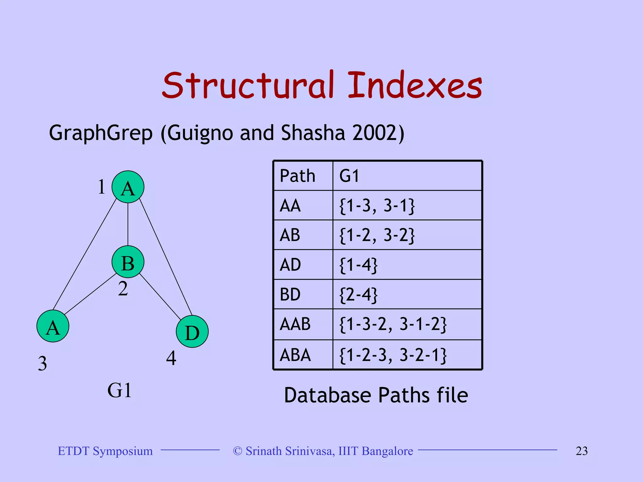 Structural Indexes GraphGrep (Guigno and Shasha 2002) A B A D 1 2 3 4 G1 Database Paths file {1-2-3, 3-2-1} ABA {1-3-2, 3-1-2} AAB {2-4} BD {1-4} AD {1-2, 3-2} AB {1-3, 3-1} AA G1 Path 