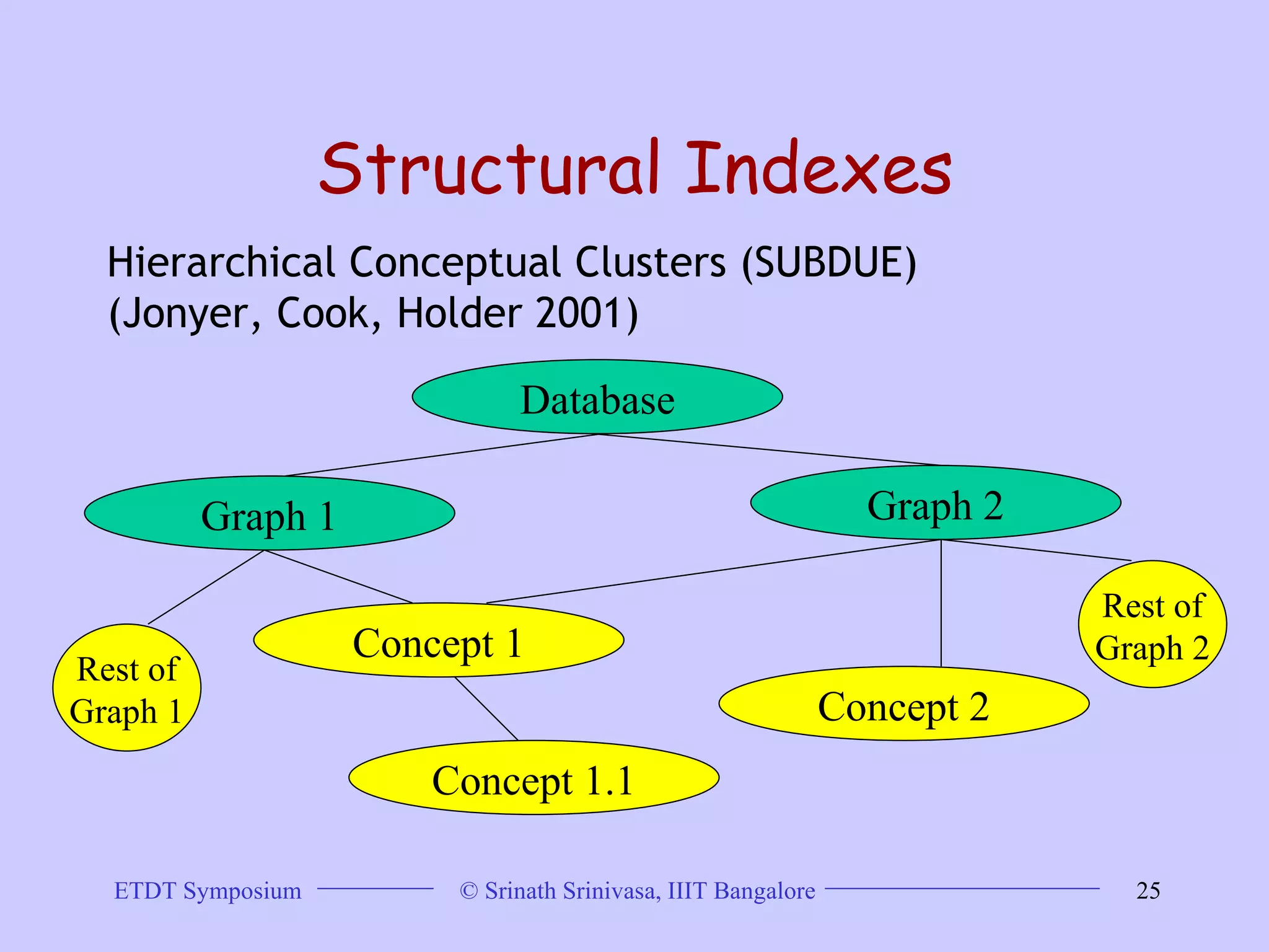 Structural Indexes Hierarchical Conceptual Clusters (SUBDUE)  (Jonyer, Cook, Holder 2001)  Database Graph 1 Graph 2 Concept 1 Concept 2 Rest of Graph 1 Rest of Graph 2 Concept 1.1 