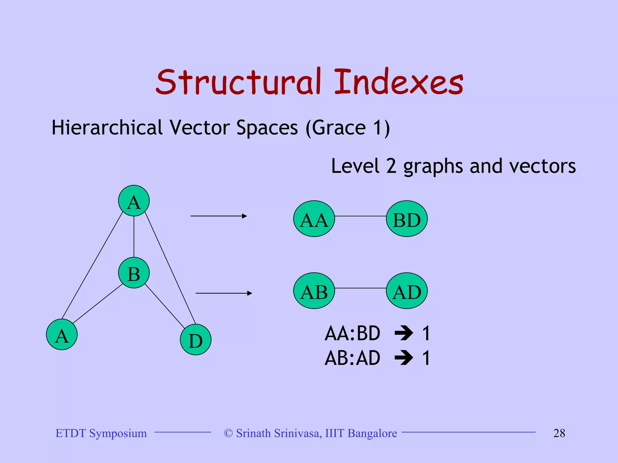 Structural Indexes Hierarchical Vector Spaces (Grace 1)  A B A D Level 2 graphs and vectors  AA BD AB AD AA:BD    1 AB:AD    1 