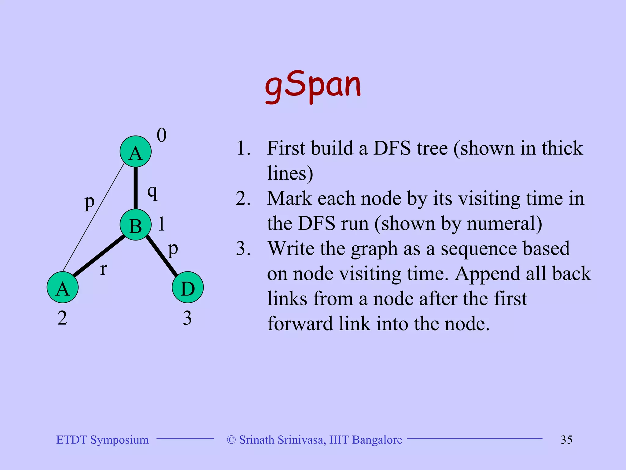 gSpan  A B A D p q r p 0 1 2 3 First build a DFS tree (shown in thick lines)  Mark each node by its visiting time in the DFS run (shown by numeral)  Write the graph as a sequence based on node visiting time. Append all back links from a node after the first forward link into the node.  