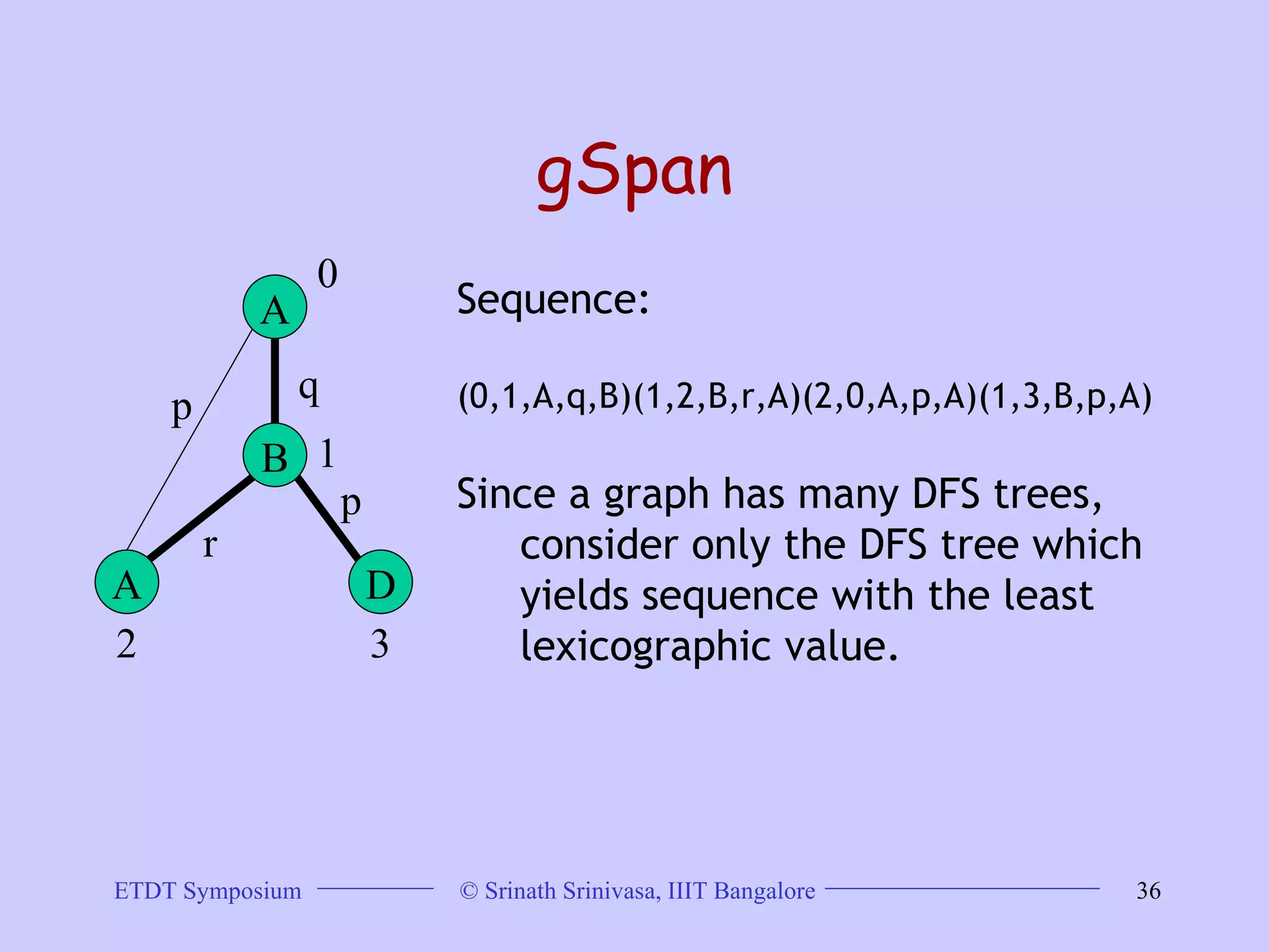 gSpan  A B A D p q r p 0 1 2 3 Sequence:  (0,1,A,q,B)(1,2,B,r,A)(2,0,A,p,A)(1,3,B,p,A) Since a graph has many DFS trees, consider only the DFS tree which yields sequence with the least lexicographic value.  