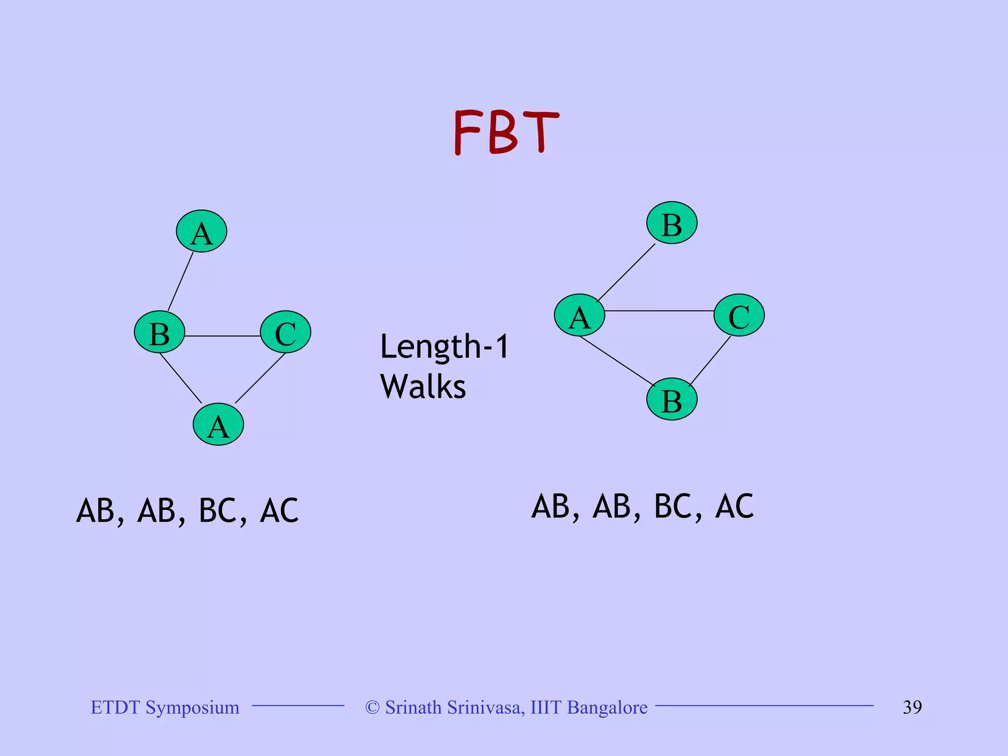 FBT A B C A B A C B Length-1 Walks AB, AB, BC, AC AB, AB, BC, AC 