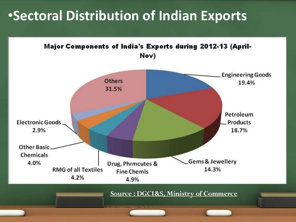 Trends in Indian Exports