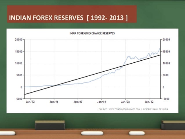 Forex Reserve Of India Year Wise
