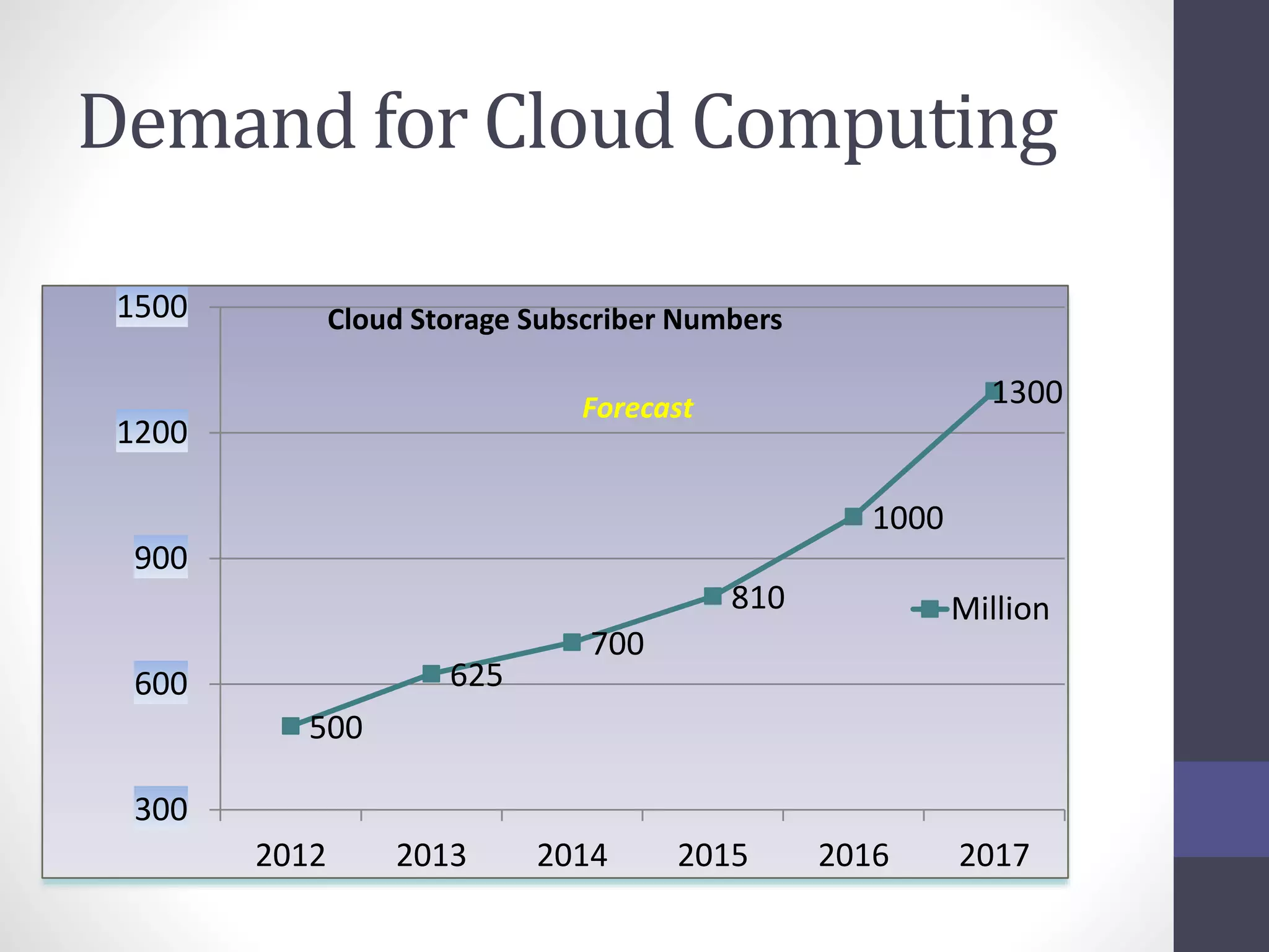 Demand for Cloud Computing
500
625
700
810
1000
1300
300
600
900
1200
1500
2012 2013 2014 2015 2016 2017
Cloud Storage Subscriber Numbers
Million
Forecast
 