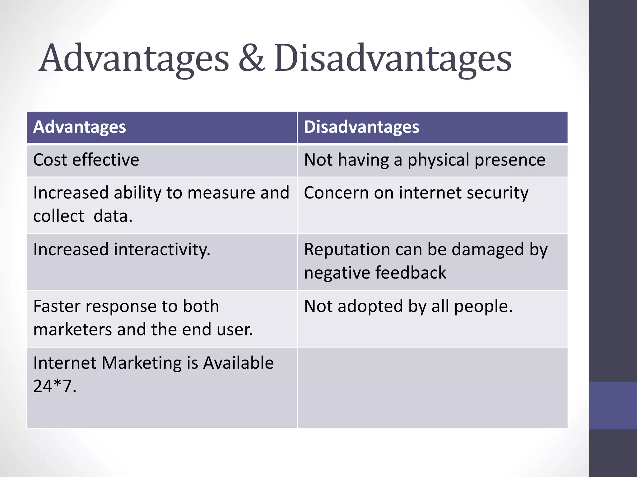 Advantages & Disadvantages
Advantages Disadvantages
Cost effective Not having a physical presence
Increased ability to measure and
collect data.
Concern on internet security
Increased interactivity. Reputation can be damaged by
negative feedback
Faster response to both
marketers and the end user.
Not adopted by all people.
Internet Marketing is Available
24*7.
 