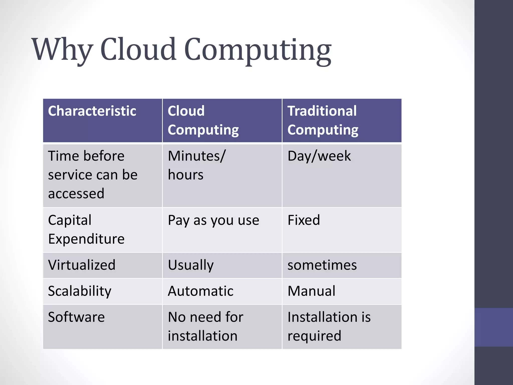 Why Cloud Computing
Characteristic Cloud
Computing
Traditional
Computing
Time before
service can be
accessed
Minutes/
hours
Day/week
Capital
Expenditure
Pay as you use Fixed
Virtualized Usually sometimes
Scalability Automatic Manual
Software No need for
installation
Installation is
required
 