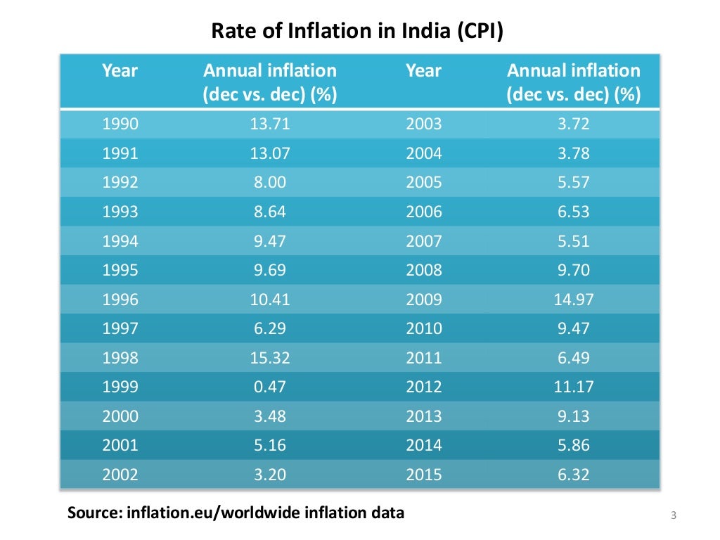 Trends in India's inflation rate