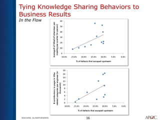 Tying Knowledge Sharing Behaviors to
Business Results
In the Flow




 ©2013 APQC. ALL RIGHTS RESERVED.   16
 