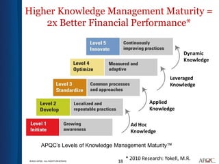 Higher Knowledge Management Maturity =
    2x Better Financial Performance*

                                                                  Dynamic
                                                                  Knowledge


                                                            Leveraged
                                                            Knowledge


                                                   Applied
                                                   Knowledge

                                           Ad Hoc
                                           Knowledge

         APQC’s Levels of Knowledge Management Maturity™

©2013 APQC. ALL RIGHTS RESERVED.    18
                                         * 2010 Research: Yokell, M.R.
 