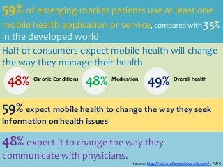59% of emerging-market patients use at least one
mobile health application or service, compared with 35%
in the developed world
Half of consumers expect mobile health will change
the way they manage their health

48%

Chronic Conditions

48%

Medication

49%

Overall health

59% expect mobile health to change the way they seek
information on health issues

48% expect it to change the way they
communicate with physicians.
Source: http://www.informationweek.com/ , PWC

 