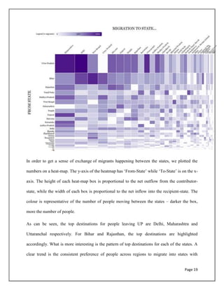 Page 19
In order to get a sense of exchange of migrants happening between the states, we plotted the
numbers on a heat-map. The y-axis of the heatmap has „From-State‟ while „To-State‟ is on the x-
axis. The height of each heat-map box is proportional to the net outflow from the contributor-
state, while the width of each box is proportional to the net inflow into the recipient-state. The
colour is representative of the number of people moving between the states – darker the box,
more the number of people.
As can be seen, the top destinations for people leaving UP are Delhi, Maharashtra and
Uttaranchal respectively. For Bihar and Rajasthan, the top destinations are highlighted
accordingly. What is more interesting is the pattern of top destinations for each of the states. A
clear trend is the consistent preference of people across regions to migrate into states with
 
