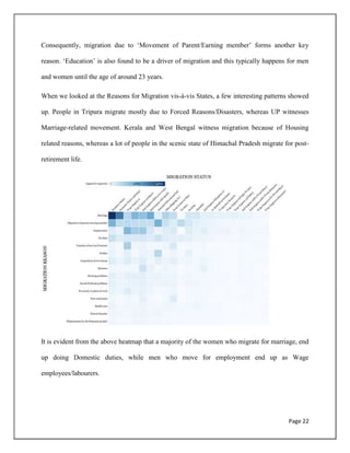 Page 22
Consequently, migration due to „Movement of Parent/Earning member‟ forms another key
reason. „Education‟ is also found to be a driver of migration and this typically happens for men
and women until the age of around 23 years.
When we looked at the Reasons for Migration vis-à-vis States, a few interesting patterns showed
up. People in Tripura migrate mostly due to Forced Reasons/Disasters, whereas UP witnesses
Marriage-related movement. Kerala and West Bengal witness migration because of Housing
related reasons, whereas a lot of people in the scenic state of Himachal Pradesh migrate for post-
retirement life.
It is evident from the above heatmap that a majority of the women who migrate for marriage, end
up doing Domestic duties, while men who move for employment end up as Wage
employees/labourers.
 