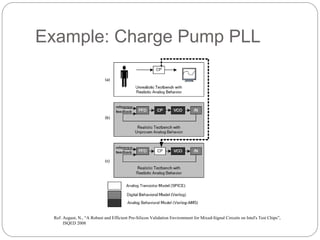 Example: Charge Pump PLL
Ref: August, N., “A Robust and Efficient Pre-Silicon Validation Environment for Mixed-Signal Circuits on Intel's Test Chips”,
ISQED 2008
 
