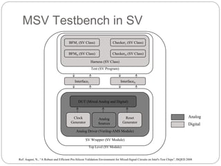Analog Driver (Verilog-AMS Module)
Test (SV Program)
Harness (SV Class)
MSV Testbench in SV
BFM1 (SV Class)
BFMN (SV Class)
Checker1 (SV Class)
CheckerN (SV Class)
Interface1 InterfaceN
DUT (Mixed Analog and Digital)
Clock
Generator
Analog
Sources
Reset
Generator
SV Wrapper (SV Module)
Top Level (SV Module)
Ref: August, N., “A Robust and Efficient Pre-Silicon Validation Environment for Mixed-Signal Circuits on Intel's Test Chips”, ISQED 2008
Analog
Digital
 