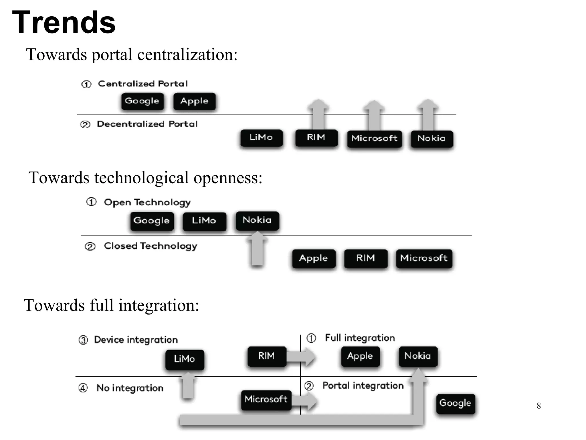 Trends Towards portal centralization: Towards full integration: Towards technological openness: 