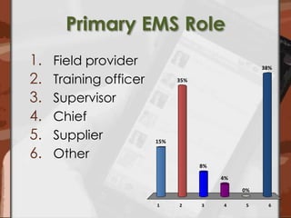 Primary EMS RoleField providerTraining officerSupervisorChiefSupplierOther