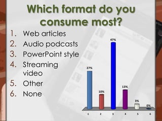 Which format do you consume most?Web articlesAudio podcastsPowerPoint styleStreaming videoOtherNone 