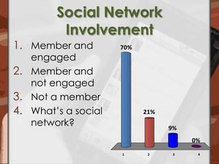 Social Network InvolvementMember and engagedMember and not engagedNot a memberWhat’s a social network? 