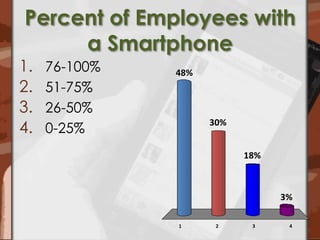 Percent of Employees with a Smartphone76-100%51-75%26-50%0-25%