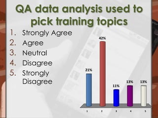 QA data analysis used to pick training topicsStrongly AgreeAgreeNeutralDisagreeStrongly Disagree