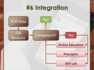 #6 IntegrationPCR DataYesQA AnalysisCompetent?NoOnline EducationPreceptorSkill Lab